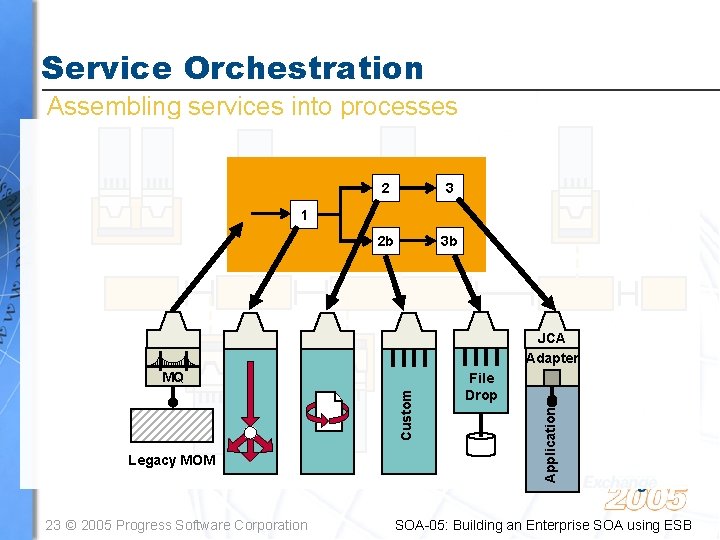 Service Orchestration Assembling services into processes 2 3 2 b 3 b 1 JCA