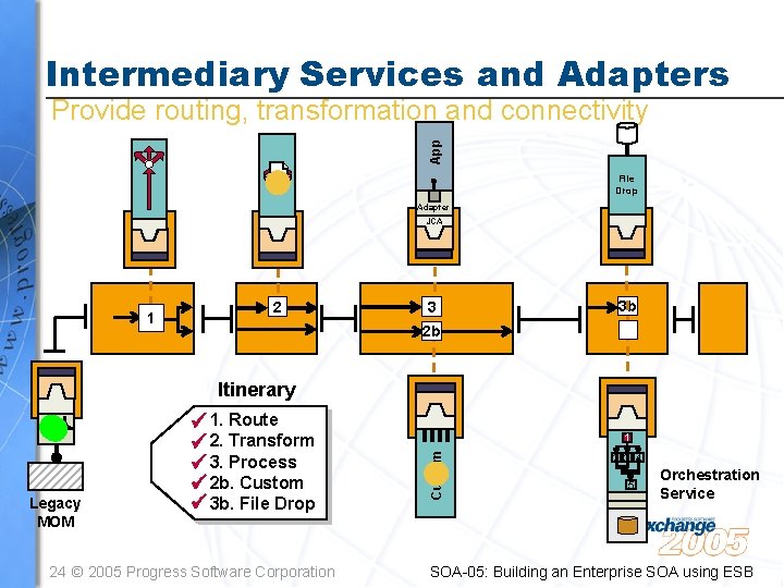 Intermediary Services and Adapters App Provide routing, transformation and connectivity File Drop Adapter JCA