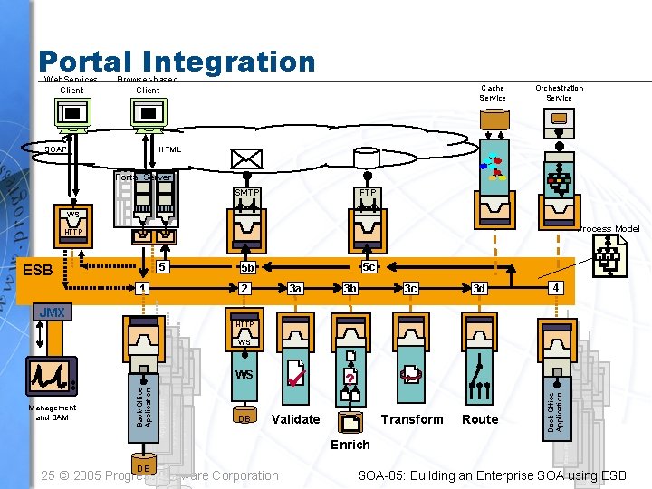 Portal Integration Web. Services Client Browser-based Client SOAP Cache Service Orchestration Service HTML Portal