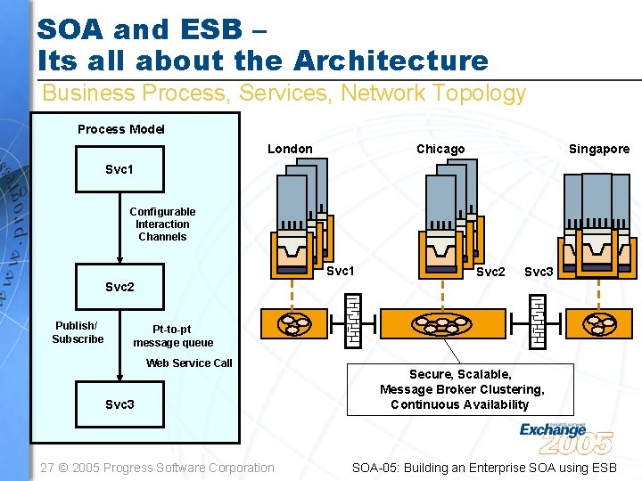 SOA and ESB – Its all about the Architecture Business Process, Services, Network Topology