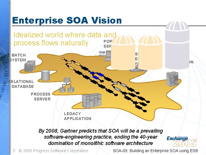 Enterprise SOA Vision Idealized world where data and PORTAL process flows naturally SERVICE USERDEFINED