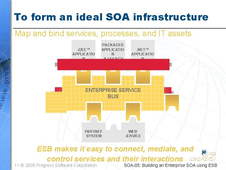 To form an ideal SOA infrastructure Map and bind services, processes, and IT assets