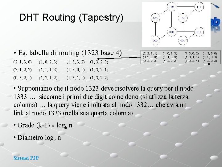 DHT Routing (Tapestry) • Es. tabella di routing (1323 base 4) (2, 1, 3,