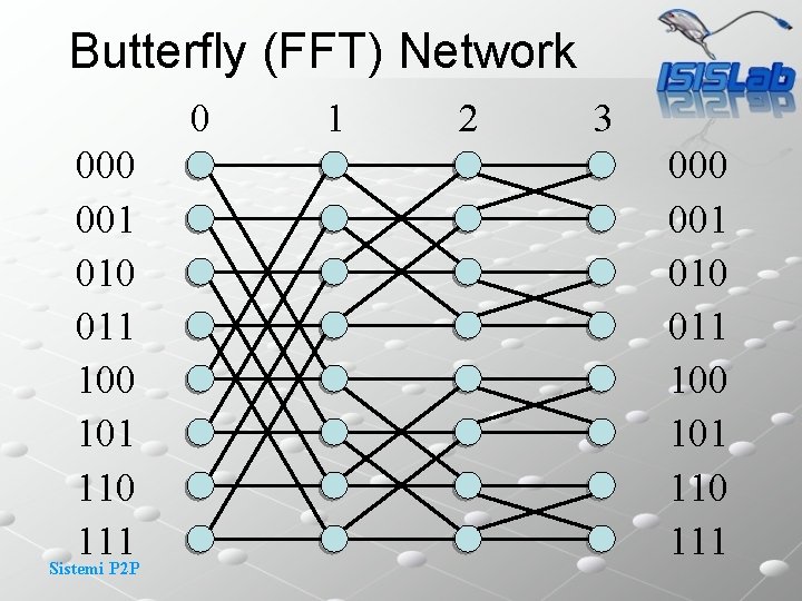 Butterfly (FFT) Network 0 001 010 011 100 101 110 111 Sistemi P 2
