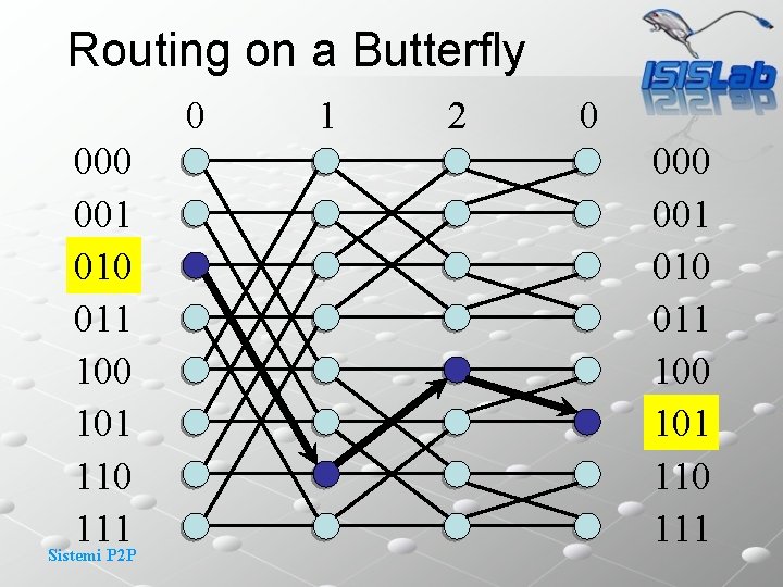 Routing on a Butterfly 0 001 010 011 100 101 110 111 Sistemi P