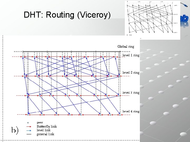 DHT: Routing (Viceroy) Sistemi P 2 P 