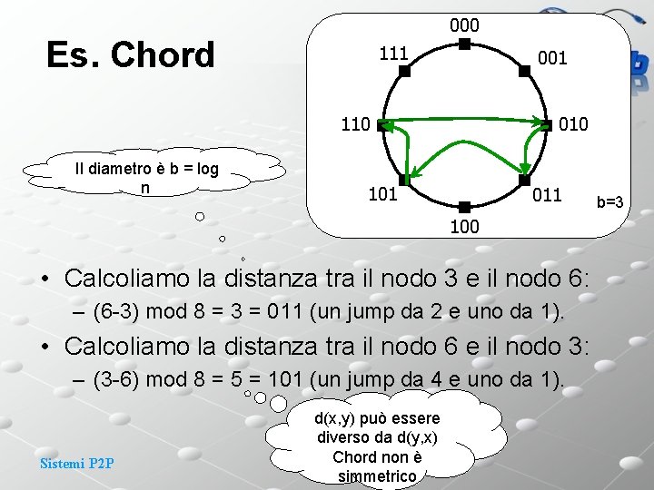 000 Es. Chord 111 001 110 Il diametro è b = log n 010