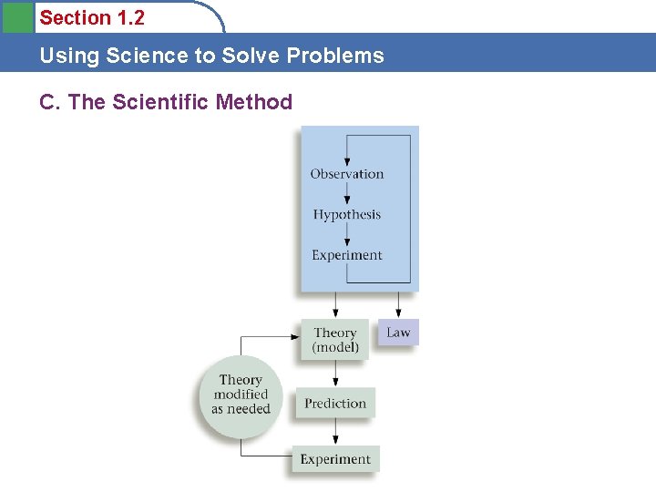 Section 1. 2 Using Science to Solve Problems C. The Scientific Method 