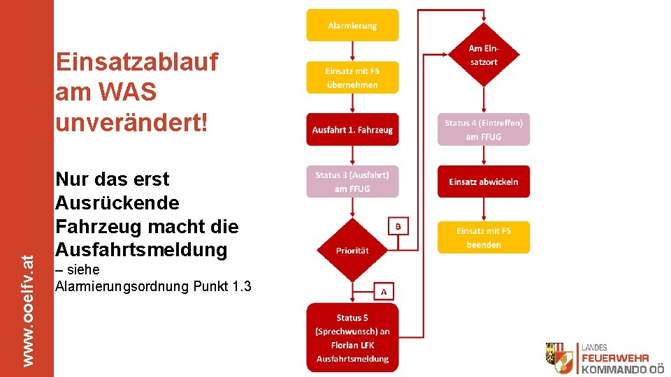 www. ooelfv. at Einsatzablauf am WAS unverändert! Nur das erst Ausrückende Fahrzeug macht die