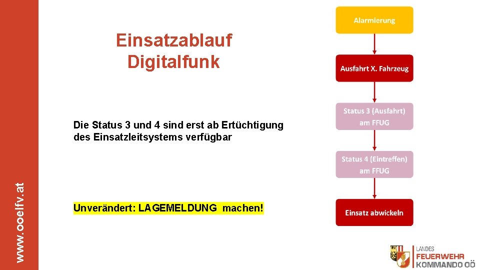 Einsatzablauf Digitalfunk www. ooelfv. at Die Status 3 und 4 sind erst ab Ertüchtigung