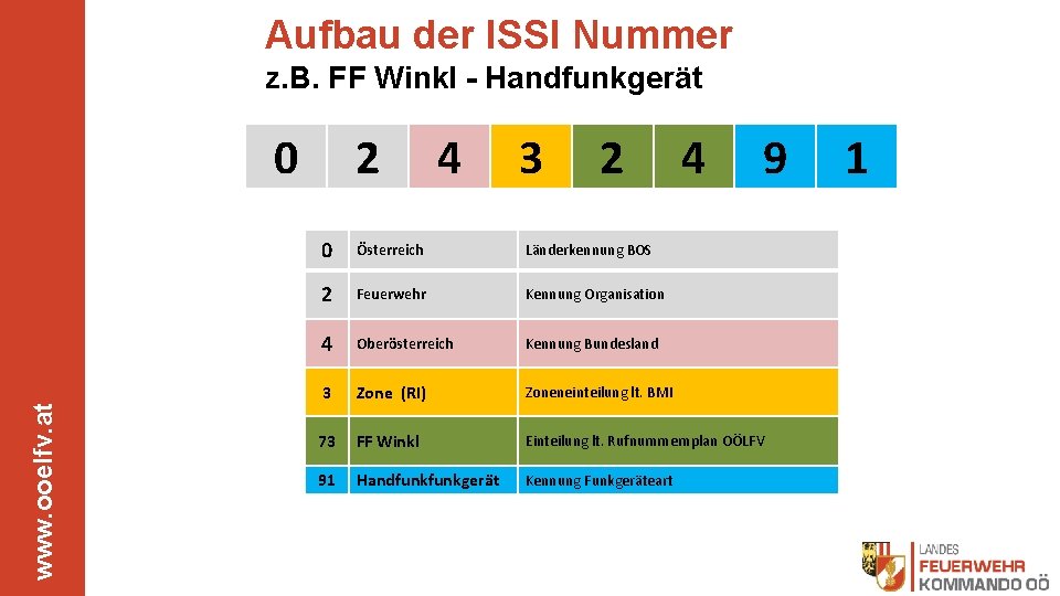 Aufbau der ISSI Nummer z. B. FF Winkl - Handfunkgerät www. ooelfv. at 0