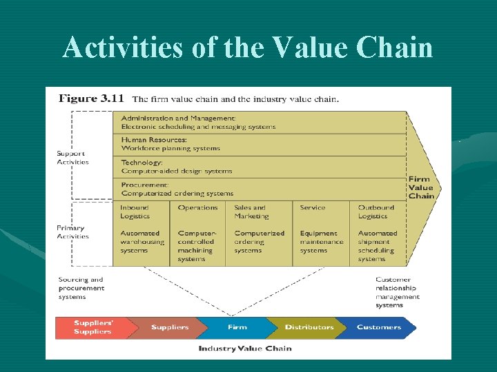 Activities of the Value Chain 