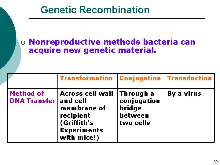 Genetic Recombination ¡ Nonreproductive methods bacteria can acquire new genetic material. Transformation Conjugation Transduction