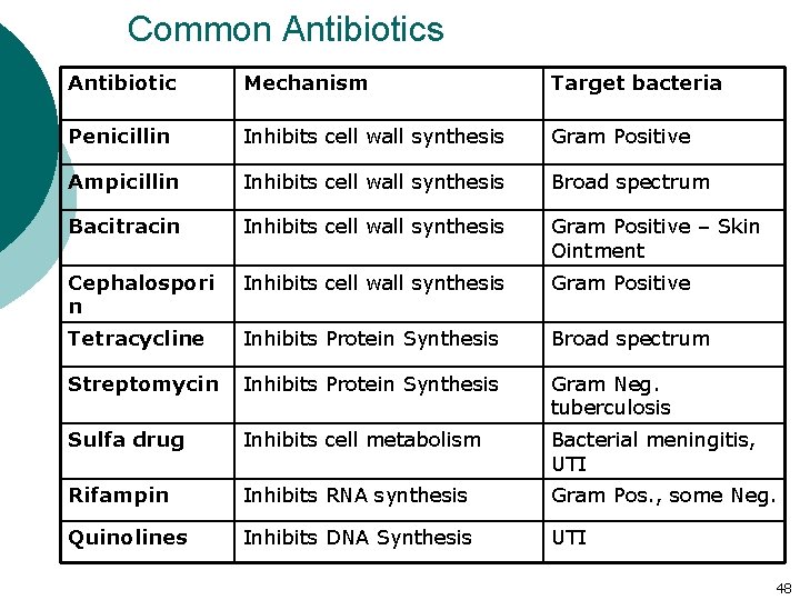 Common Antibiotics Antibiotic Mechanism Target bacteria Penicillin Inhibits cell wall synthesis Gram Positive Ampicillin