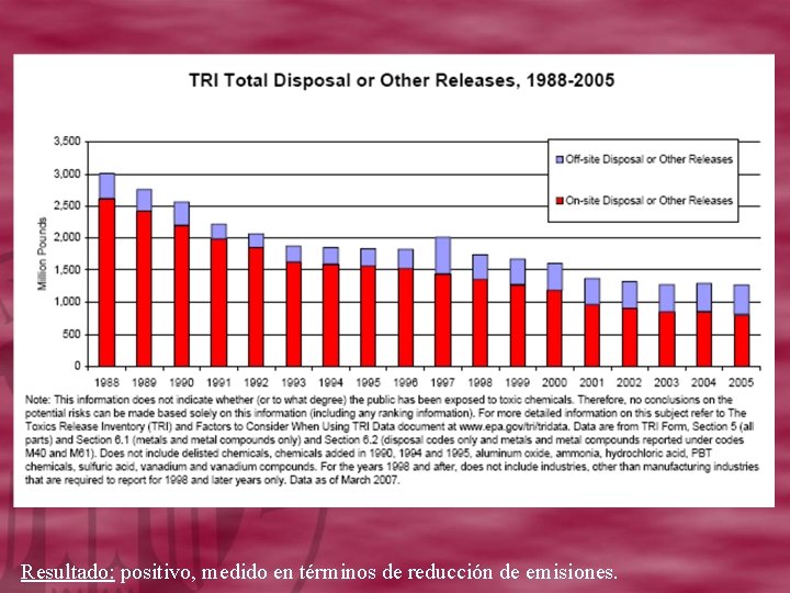 Resultado: positivo, medido en términos de reducción de emisiones. 