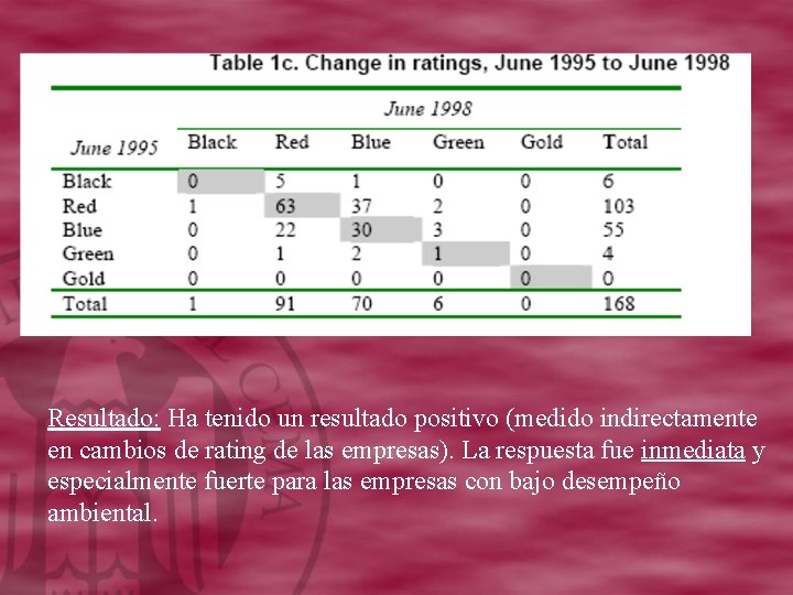 Resultado: Ha tenido un resultado positivo (medido indirectamente en cambios de rating de las