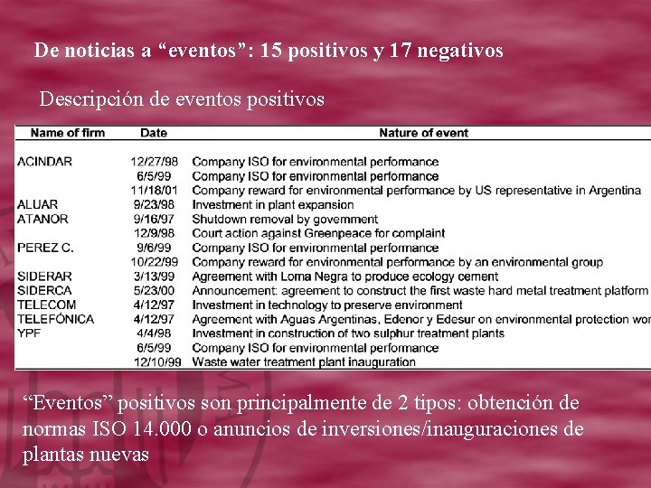 De noticias a “eventos”: 15 positivos y 17 negativos Descripción de eventos positivos “Eventos”