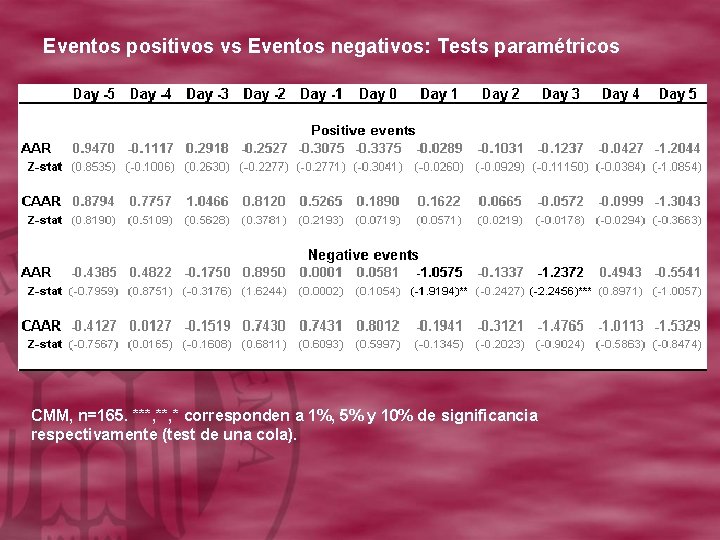 Eventos positivos vs Eventos negativos: Tests paramétricos CMM, n=165. ***, * corresponden a 1%,