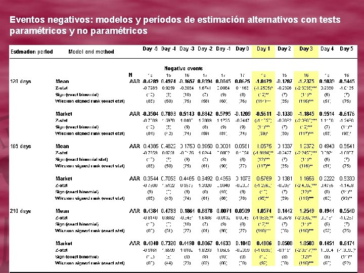 Eventos negativos: modelos y períodos de estimación alternativos con tests paramétricos y no paramétricos