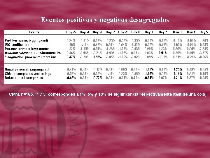 Eventos positivos y negativos desagregados CMM, n=165. ***, * corresponden a 1%, 5% y