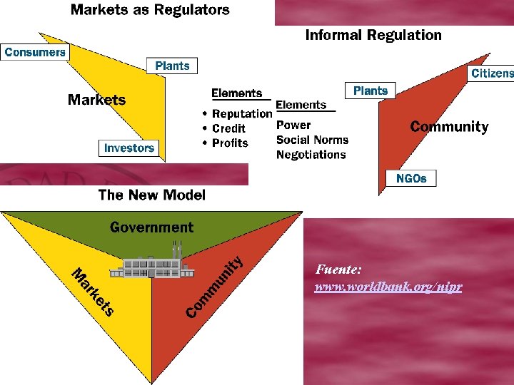 Fuente: www. worldbank. org/nipr 