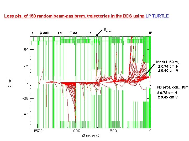 Loss pts. of 150 random beam-gas brem. trajectories in the BDS using LP TURTLE