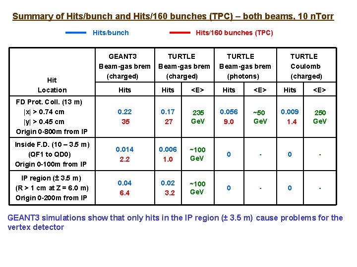 Summary of Hits/bunch and Hits/160 bunches (TPC) – both beams, 10 n. Torr Hits/bunch