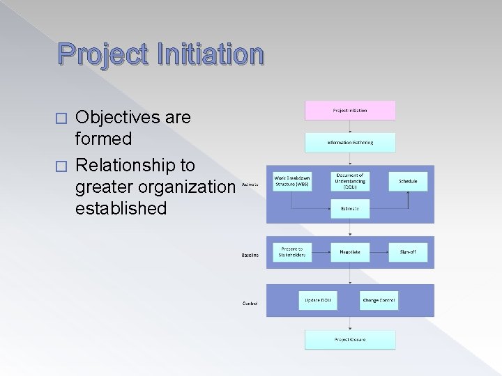 Project Initiation Objectives are formed � Relationship to greater organization established � 