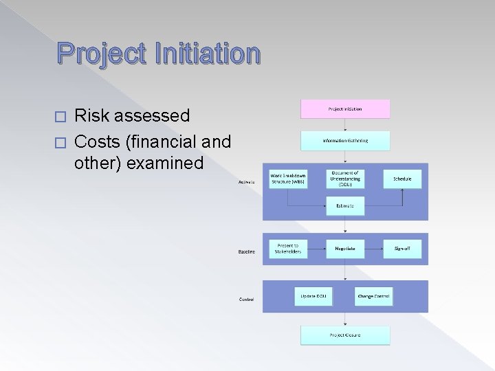 Project Initiation Risk assessed � Costs (financial and other) examined � 