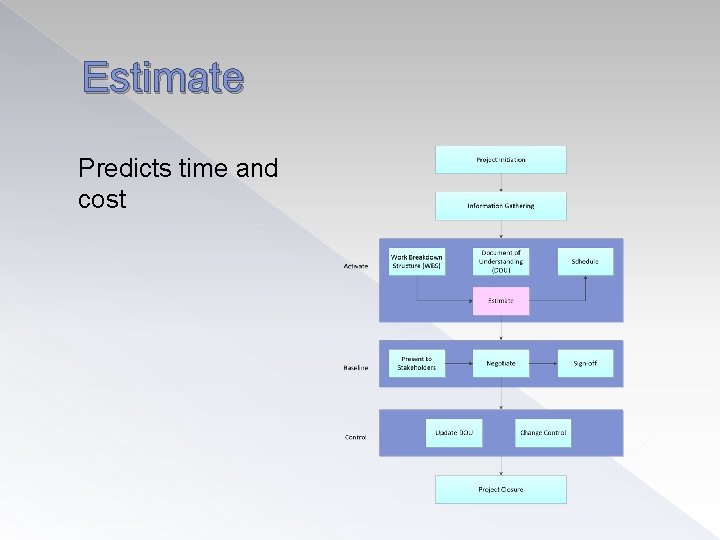 Estimate Predicts time and cost 