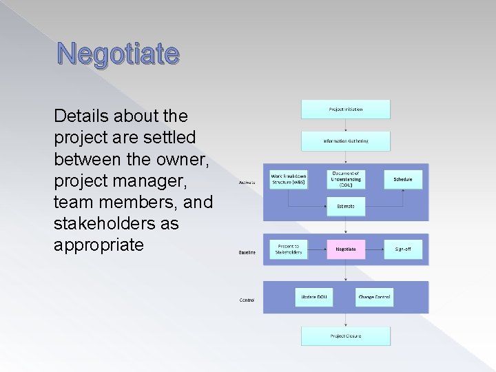 Negotiate Details about the project are settled between the owner, project manager, team members,