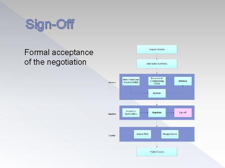 Sign-Off Formal acceptance of the negotiation 