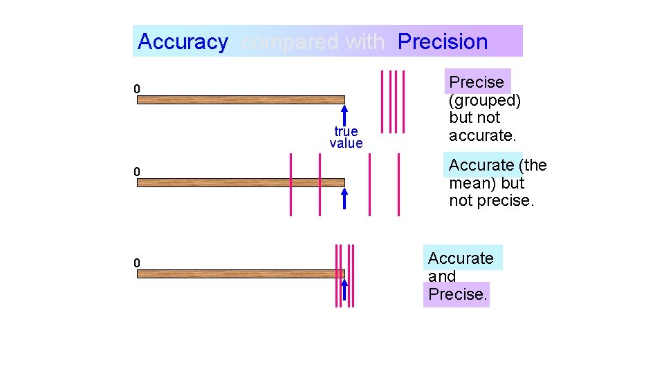 Accuracy compared with Precision 0 true value 0 0 Precise (grouped) but not accurate. Accuracy compared with Precision 0 true value 0 0 Precise (grouped) but not accurate.