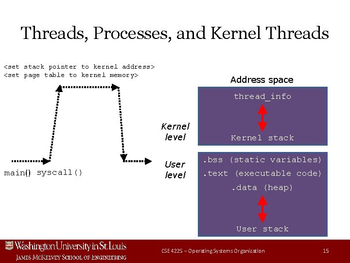 Threads, Processes, and Kernel Threads <set stack pointer to kernel address> <set page table