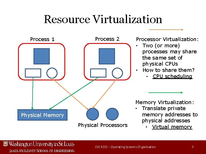 Resource Virtualization Process 1 Process 2 Physical Memory Physical Processors Processor Virtualization: • Two