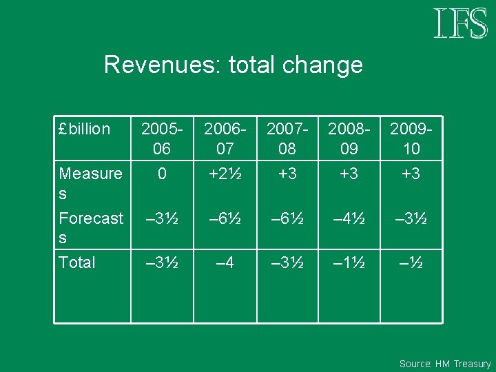 Revenues: total change £billion 200506 200607 200708 200809 200910 Measure s 0 +2½ +3