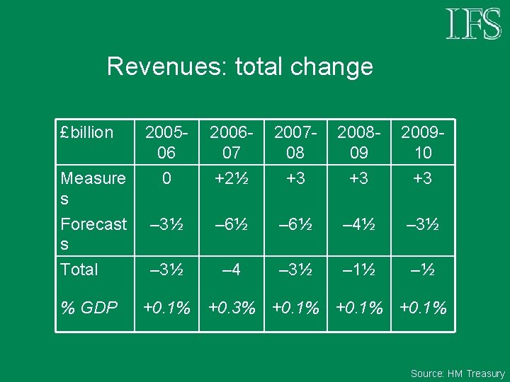 Revenues: total change £billion 200506 200607 200708 200809 200910 Measure s 0 +2½ +3