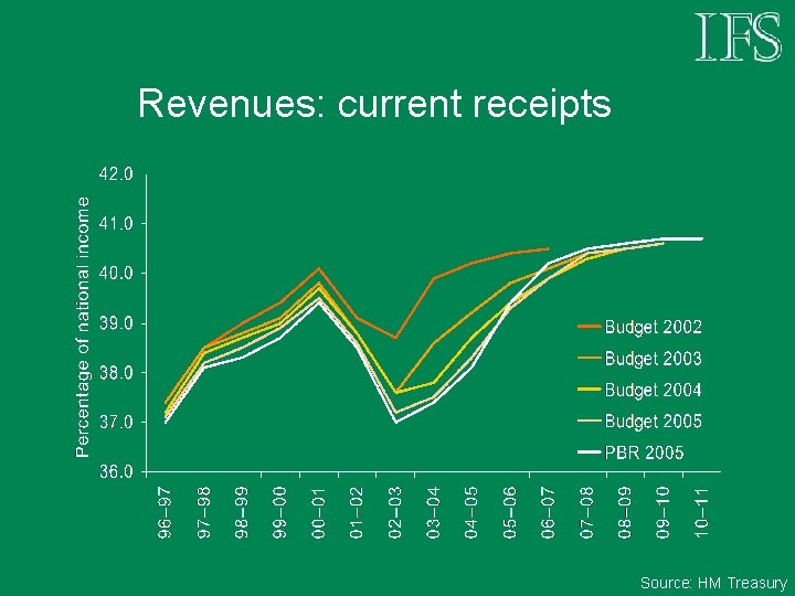 Revenues: current receipts Source: HM Treasury 