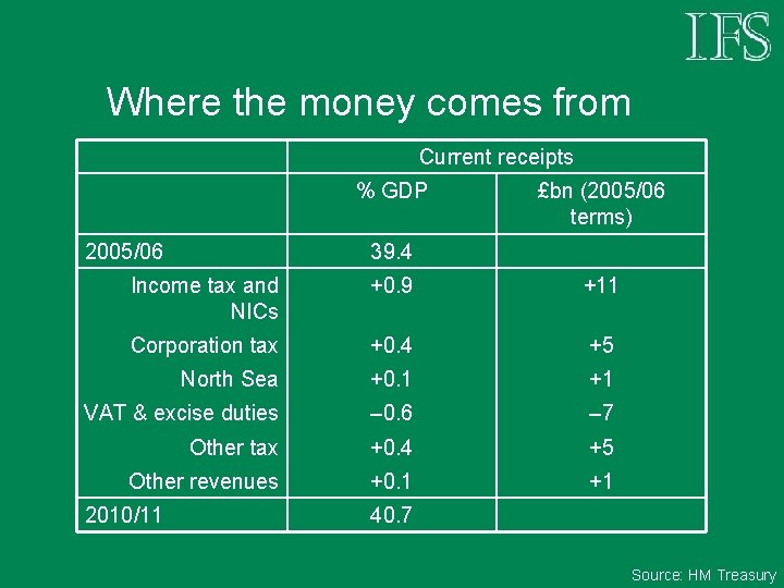 Where the money comes from Current receipts % GDP 2005/06 £bn (2005/06 terms) 39.