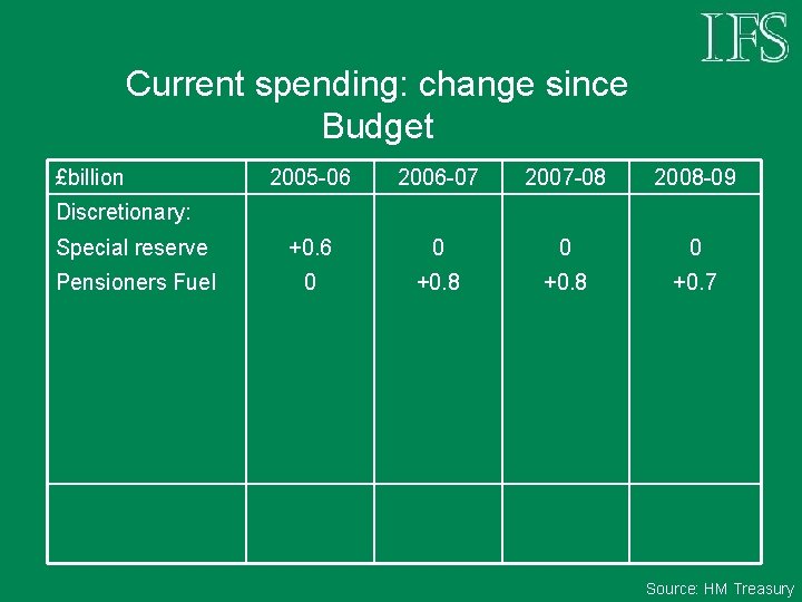 Current spending: change since Budget £billion 2005 -06 2006 -07 2007 -08 2008 -09