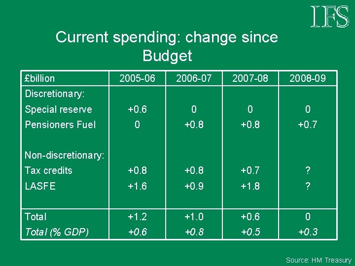 Current spending: change since Budget £billion 2005 -06 2006 -07 2007 -08 2008 -09