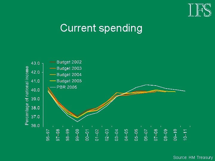 Current spending Source: HM Treasury 