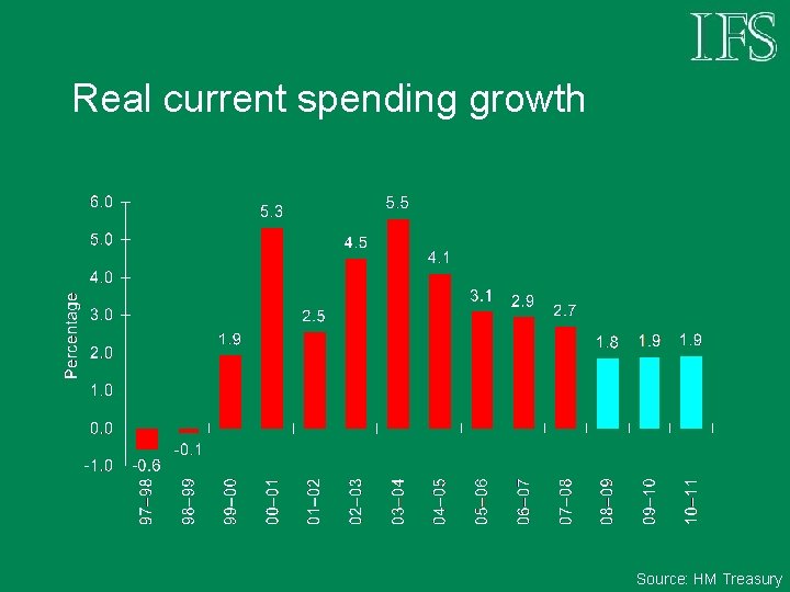 Real current spending growth Source: HM Treasury 