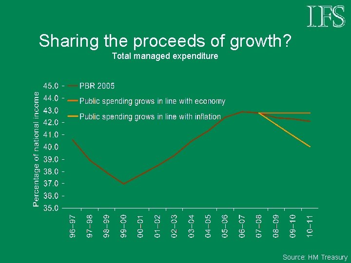 Sharing the proceeds of growth? Total managed expenditure Source: HM Treasury 