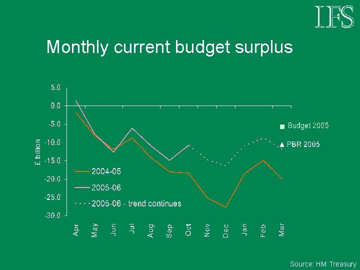 Monthly current budget surplus Source: HM Treasury 