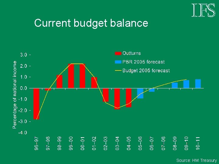 Current budget balance Source: HM Treasury 