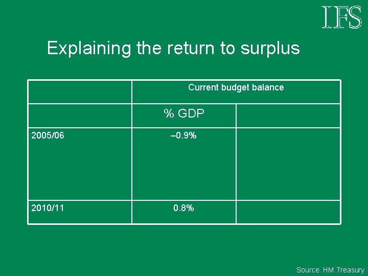 Explaining the return to surplus Current budget balance % GDP 2005/06 – 0. 9%