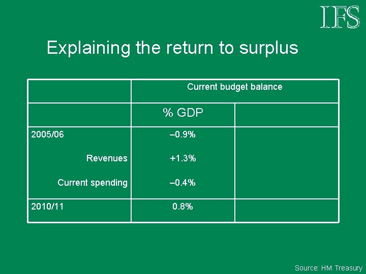 Explaining the return to surplus Current budget balance % GDP 2005/06 – 0. 9%