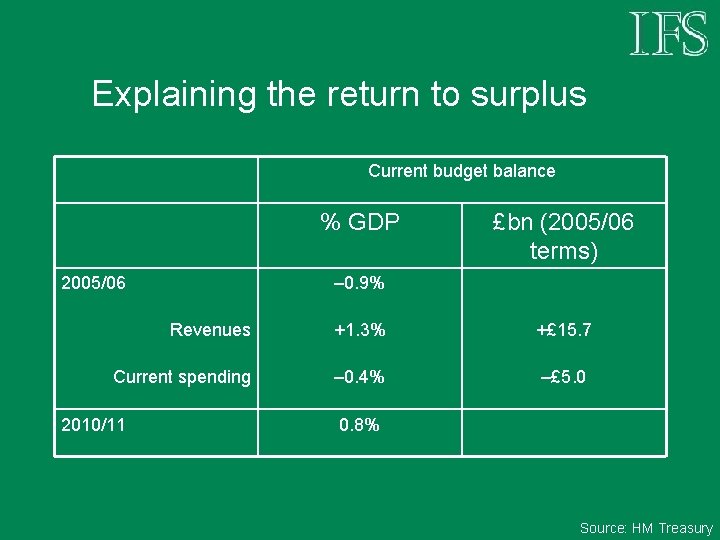 Explaining the return to surplus Current budget balance % GDP 2005/06 £bn (2005/06 terms)