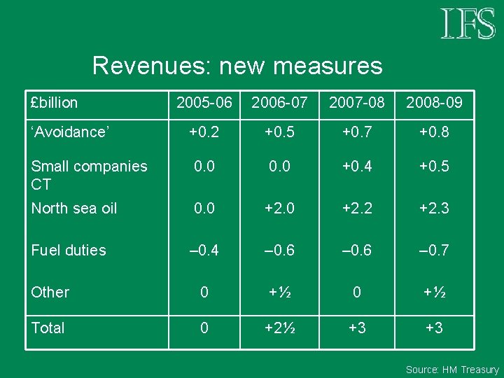 Revenues: new measures £billion 2005 -06 2006 -07 2007 -08 2008 -09 ‘Avoidance’ +0.